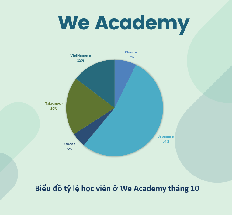 Tỷ lệ quốc tịch học viên tại WE Academy