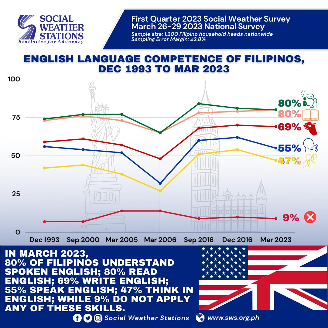 Khảo sát về mức độ thành thạo tiếng Anh của người Philippines