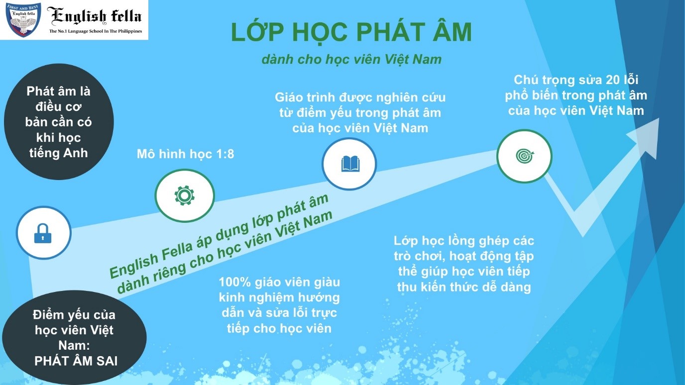 Lớp chuẩn hóa phát âm miễn phí từ trường ENGLISH FELLA dành cho du học sinh Việt!