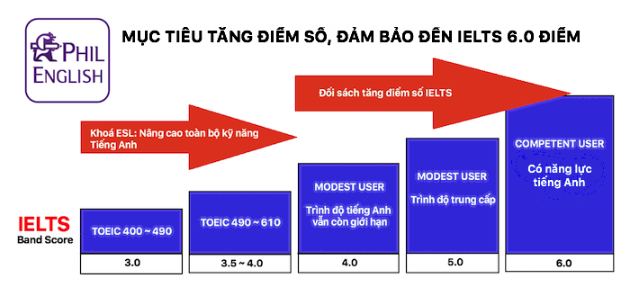 muc-tieu-ielts