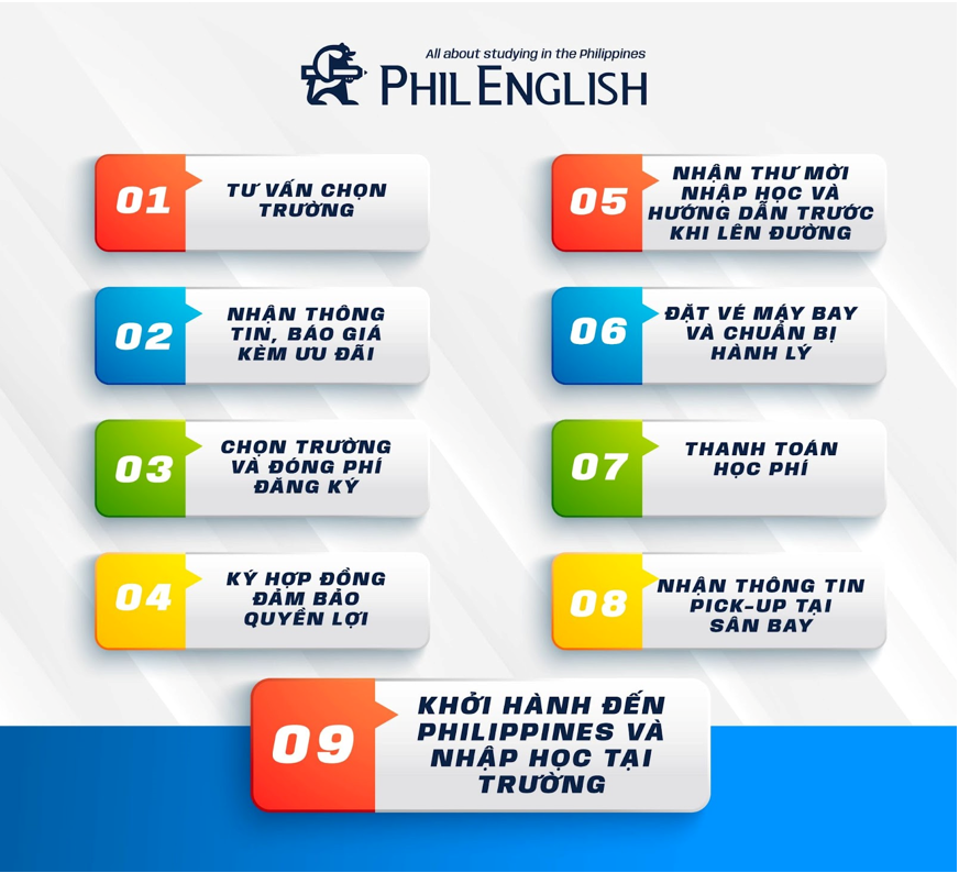 quy-trinh-va-thu-tuc-du-hoc-philippines-2