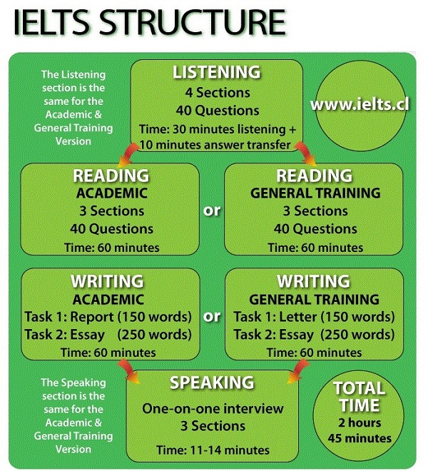 cau-truc-de-thi-ielts